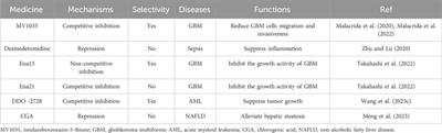The role of RNA m6A demethylase ALKBH5 in the mechanisms of fibrosis